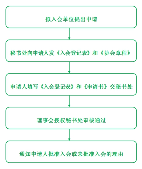 入会流程(图1)